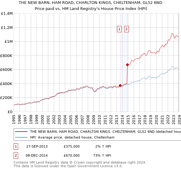 THE NEW BARN, HAM ROAD, CHARLTON KINGS, CHELTENHAM, GL52 6ND: Price paid vs HM Land Registry's House Price Index