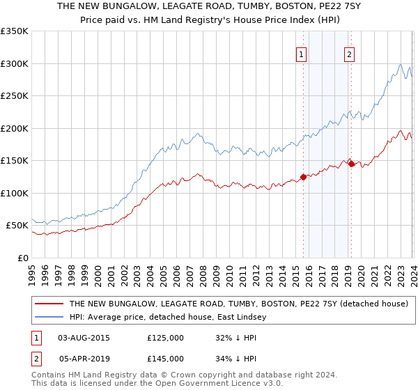 THE NEW BUNGALOW, LEAGATE ROAD, TUMBY, BOSTON, PE22 7SY: Price paid vs HM Land Registry's House Price Index