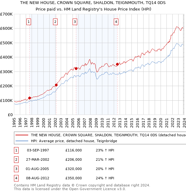 THE NEW HOUSE, CROWN SQUARE, SHALDON, TEIGNMOUTH, TQ14 0DS: Price paid vs HM Land Registry's House Price Index