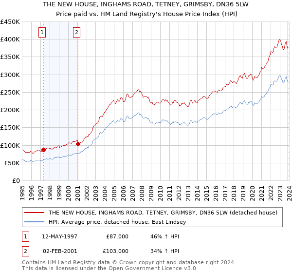 THE NEW HOUSE, INGHAMS ROAD, TETNEY, GRIMSBY, DN36 5LW: Price paid vs HM Land Registry's House Price Index