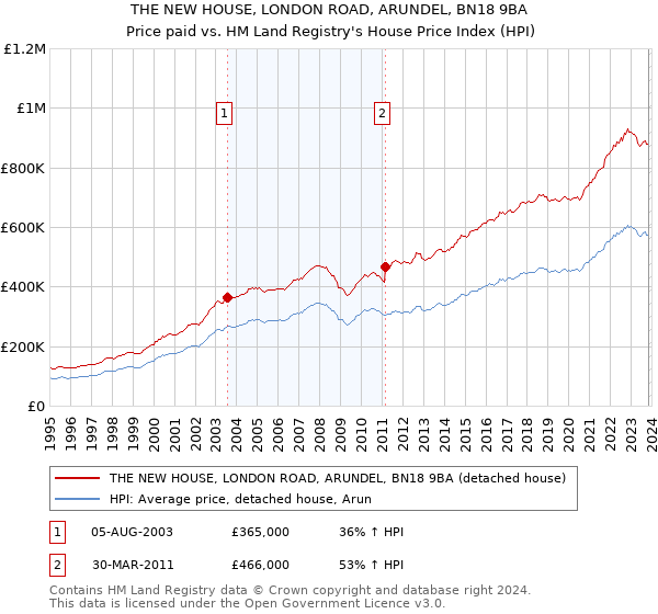 THE NEW HOUSE, LONDON ROAD, ARUNDEL, BN18 9BA: Price paid vs HM Land Registry's House Price Index
