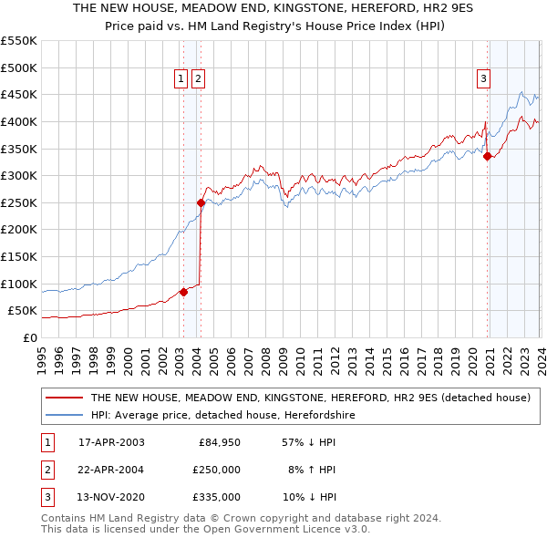 THE NEW HOUSE, MEADOW END, KINGSTONE, HEREFORD, HR2 9ES: Price paid vs HM Land Registry's House Price Index