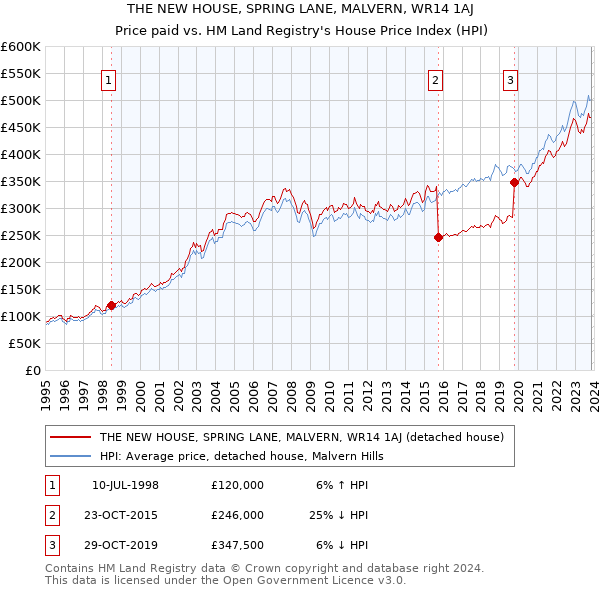 THE NEW HOUSE, SPRING LANE, MALVERN, WR14 1AJ: Price paid vs HM Land Registry's House Price Index