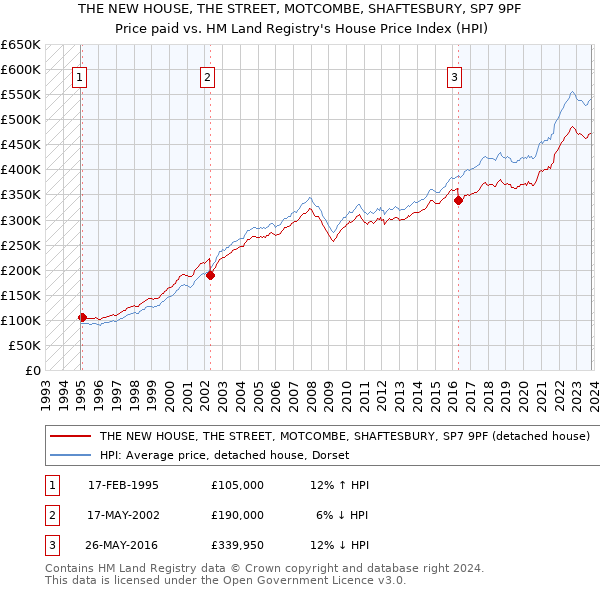 THE NEW HOUSE, THE STREET, MOTCOMBE, SHAFTESBURY, SP7 9PF: Price paid vs HM Land Registry's House Price Index