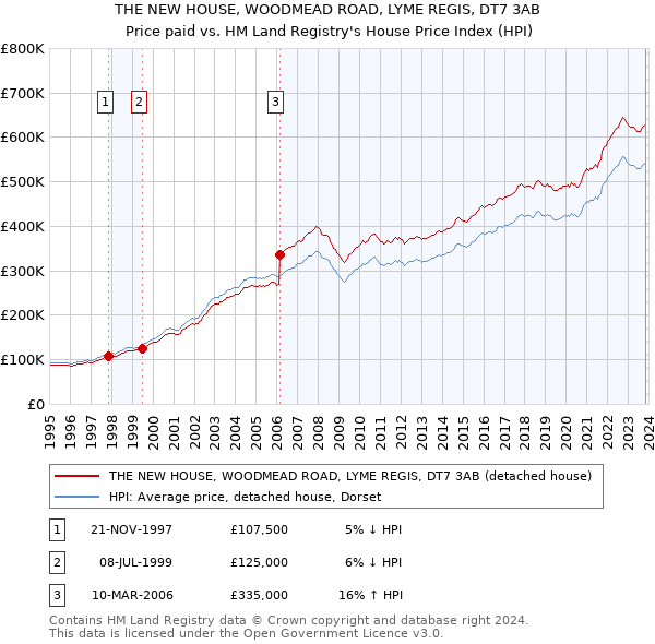 THE NEW HOUSE, WOODMEAD ROAD, LYME REGIS, DT7 3AB: Price paid vs HM Land Registry's House Price Index