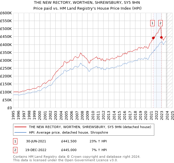 THE NEW RECTORY, WORTHEN, SHREWSBURY, SY5 9HN: Price paid vs HM Land Registry's House Price Index