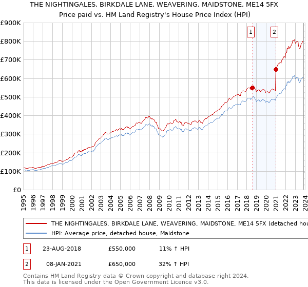 THE NIGHTINGALES, BIRKDALE LANE, WEAVERING, MAIDSTONE, ME14 5FX: Price paid vs HM Land Registry's House Price Index