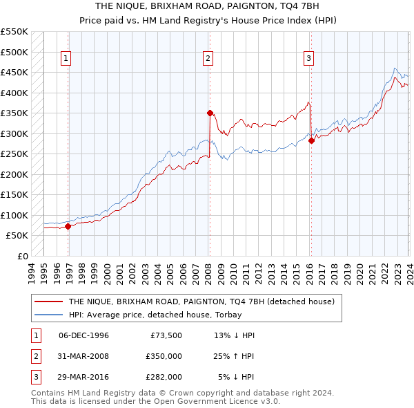 THE NIQUE, BRIXHAM ROAD, PAIGNTON, TQ4 7BH: Price paid vs HM Land Registry's House Price Index