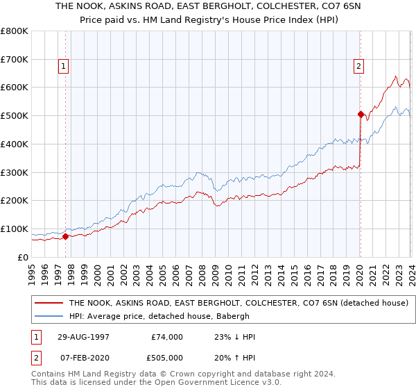 THE NOOK, ASKINS ROAD, EAST BERGHOLT, COLCHESTER, CO7 6SN: Price paid vs HM Land Registry's House Price Index