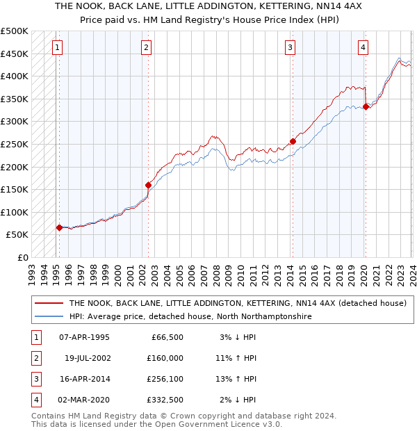 THE NOOK, BACK LANE, LITTLE ADDINGTON, KETTERING, NN14 4AX: Price paid vs HM Land Registry's House Price Index