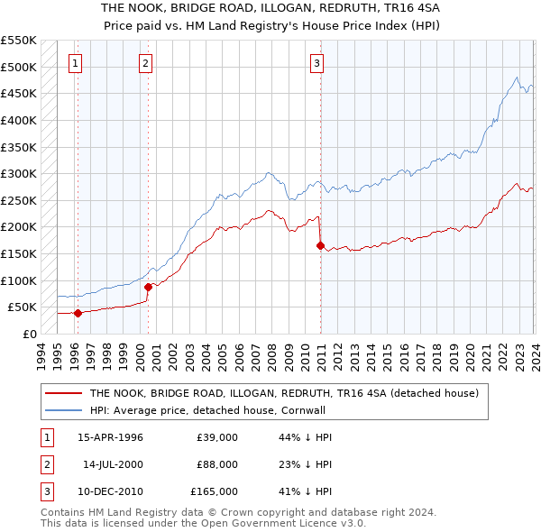 THE NOOK, BRIDGE ROAD, ILLOGAN, REDRUTH, TR16 4SA: Price paid vs HM Land Registry's House Price Index