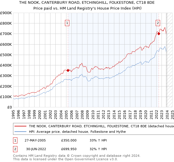 THE NOOK, CANTERBURY ROAD, ETCHINGHILL, FOLKESTONE, CT18 8DE: Price paid vs HM Land Registry's House Price Index