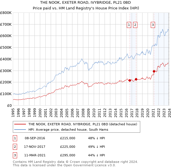 THE NOOK, EXETER ROAD, IVYBRIDGE, PL21 0BD: Price paid vs HM Land Registry's House Price Index