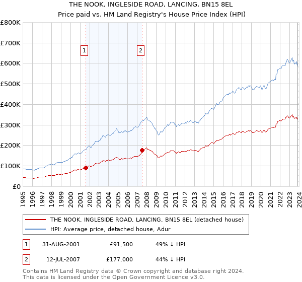 THE NOOK, INGLESIDE ROAD, LANCING, BN15 8EL: Price paid vs HM Land Registry's House Price Index