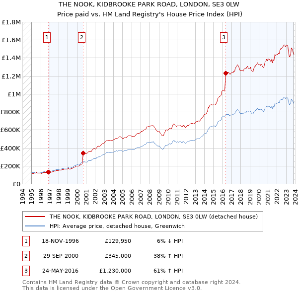 THE NOOK, KIDBROOKE PARK ROAD, LONDON, SE3 0LW: Price paid vs HM Land Registry's House Price Index