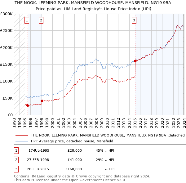 THE NOOK, LEEMING PARK, MANSFIELD WOODHOUSE, MANSFIELD, NG19 9BA: Price paid vs HM Land Registry's House Price Index