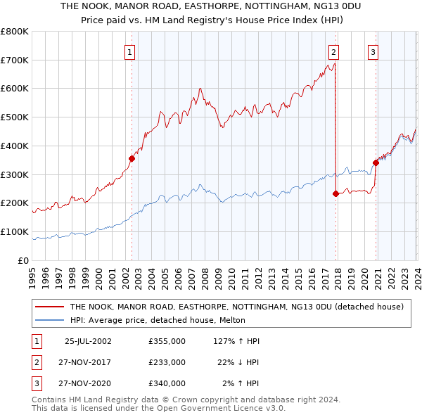 THE NOOK, MANOR ROAD, EASTHORPE, NOTTINGHAM, NG13 0DU: Price paid vs HM Land Registry's House Price Index