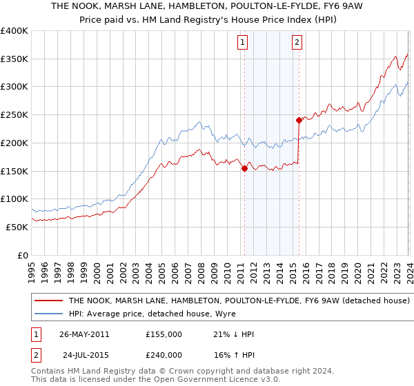 THE NOOK, MARSH LANE, HAMBLETON, POULTON-LE-FYLDE, FY6 9AW: Price paid vs HM Land Registry's House Price Index