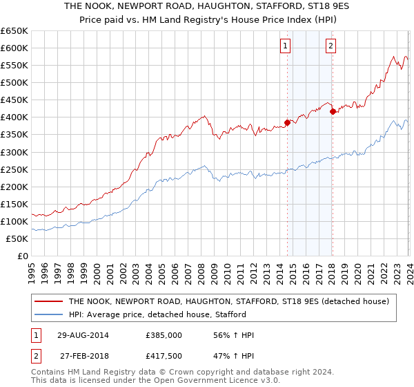 THE NOOK, NEWPORT ROAD, HAUGHTON, STAFFORD, ST18 9ES: Price paid vs HM Land Registry's House Price Index