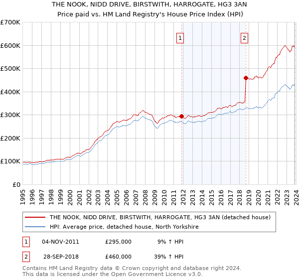 THE NOOK, NIDD DRIVE, BIRSTWITH, HARROGATE, HG3 3AN: Price paid vs HM Land Registry's House Price Index
