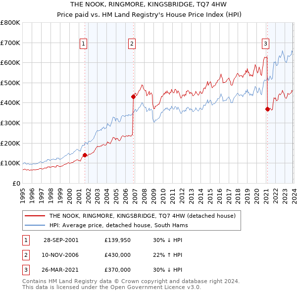 THE NOOK, RINGMORE, KINGSBRIDGE, TQ7 4HW: Price paid vs HM Land Registry's House Price Index