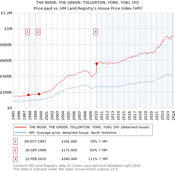 THE NOOK, THE GREEN, TOLLERTON, YORK, YO61 1PX: Price paid vs HM Land Registry's House Price Index
