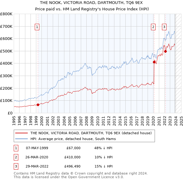 THE NOOK, VICTORIA ROAD, DARTMOUTH, TQ6 9EX: Price paid vs HM Land Registry's House Price Index