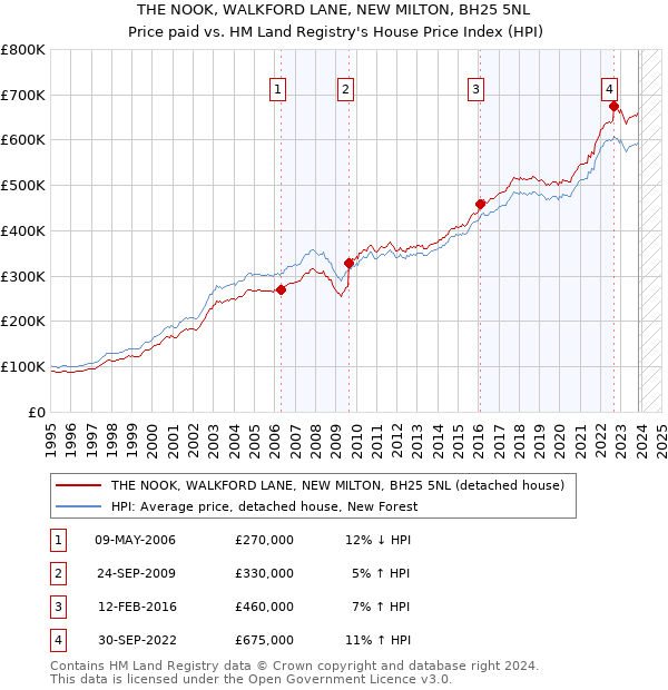 THE NOOK, WALKFORD LANE, NEW MILTON, BH25 5NL: Price paid vs HM Land Registry's House Price Index