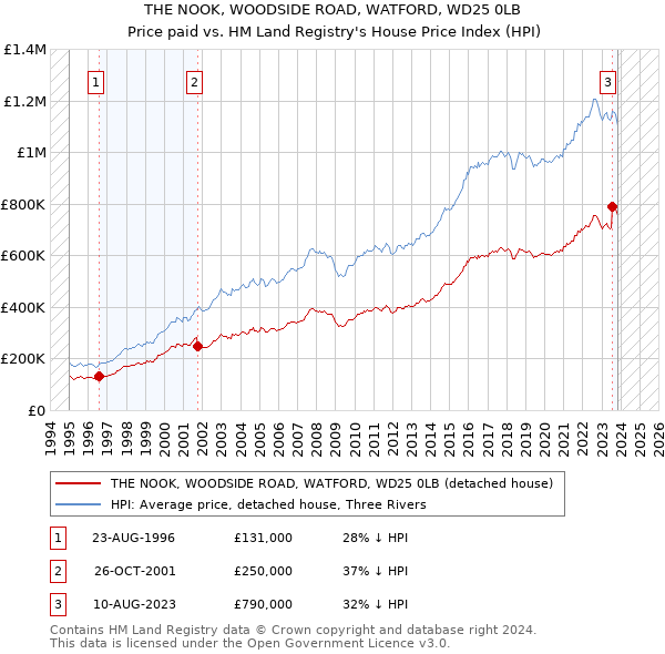THE NOOK, WOODSIDE ROAD, WATFORD, WD25 0LB: Price paid vs HM Land Registry's House Price Index