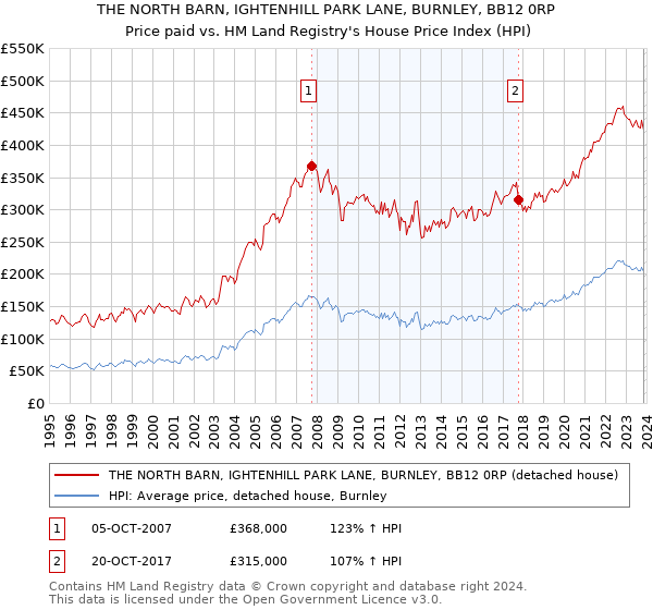 THE NORTH BARN, IGHTENHILL PARK LANE, BURNLEY, BB12 0RP: Price paid vs HM Land Registry's House Price Index