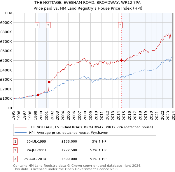 THE NOTTAGE, EVESHAM ROAD, BROADWAY, WR12 7PA: Price paid vs HM Land Registry's House Price Index