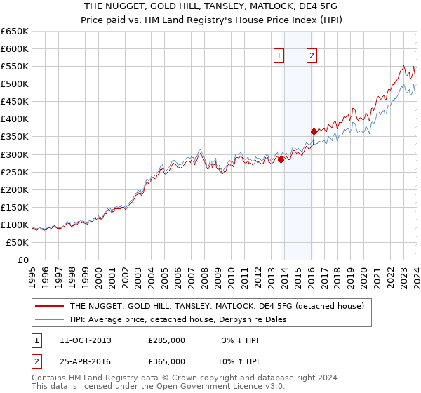 THE NUGGET, GOLD HILL, TANSLEY, MATLOCK, DE4 5FG: Price paid vs HM Land Registry's House Price Index