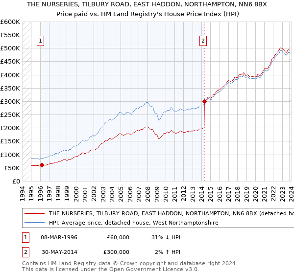 THE NURSERIES, TILBURY ROAD, EAST HADDON, NORTHAMPTON, NN6 8BX: Price paid vs HM Land Registry's House Price Index