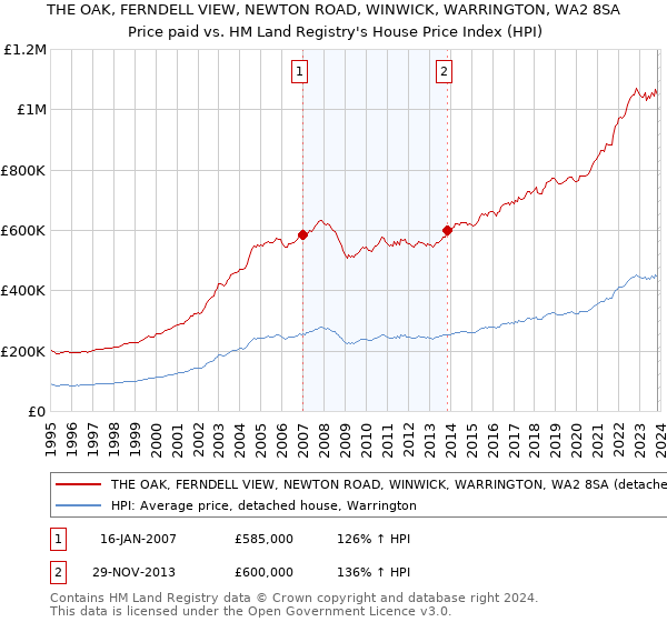 THE OAK, FERNDELL VIEW, NEWTON ROAD, WINWICK, WARRINGTON, WA2 8SA: Price paid vs HM Land Registry's House Price Index