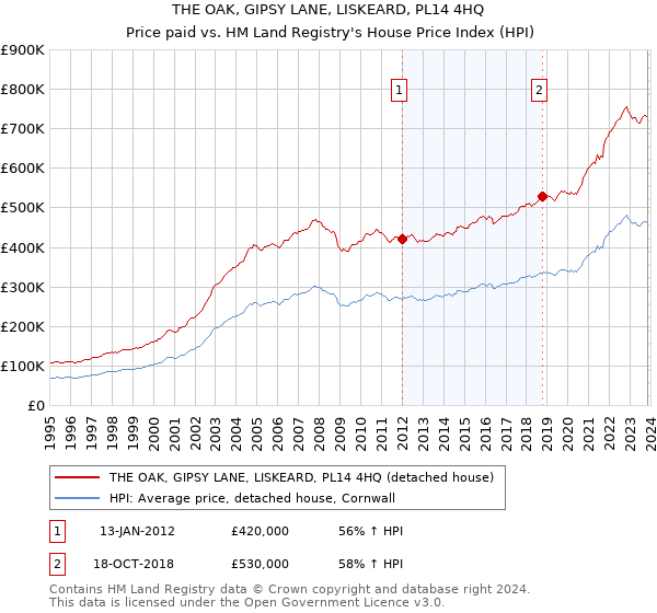 THE OAK, GIPSY LANE, LISKEARD, PL14 4HQ: Price paid vs HM Land Registry's House Price Index