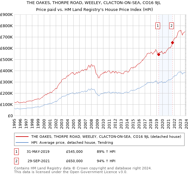 THE OAKES, THORPE ROAD, WEELEY, CLACTON-ON-SEA, CO16 9JL: Price paid vs HM Land Registry's House Price Index