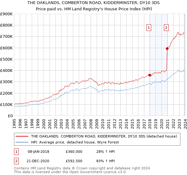 THE OAKLANDS, COMBERTON ROAD, KIDDERMINSTER, DY10 3DS: Price paid vs HM Land Registry's House Price Index