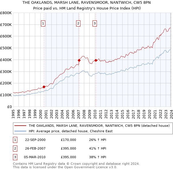 THE OAKLANDS, MARSH LANE, RAVENSMOOR, NANTWICH, CW5 8PN: Price paid vs HM Land Registry's House Price Index