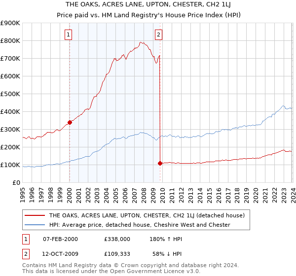 THE OAKS, ACRES LANE, UPTON, CHESTER, CH2 1LJ: Price paid vs HM Land Registry's House Price Index