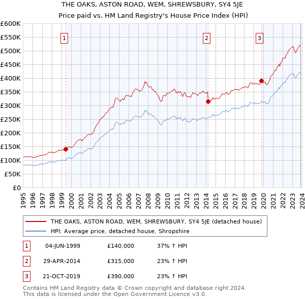 THE OAKS, ASTON ROAD, WEM, SHREWSBURY, SY4 5JE: Price paid vs HM Land Registry's House Price Index