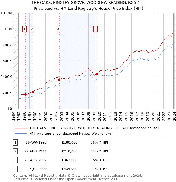 THE OAKS, BINGLEY GROVE, WOODLEY, READING, RG5 4TT: Price paid vs HM Land Registry's House Price Index