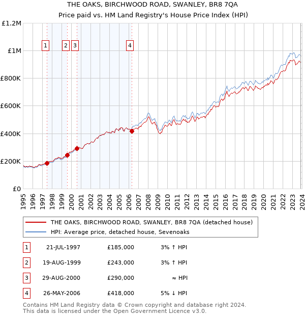 THE OAKS, BIRCHWOOD ROAD, SWANLEY, BR8 7QA: Price paid vs HM Land Registry's House Price Index