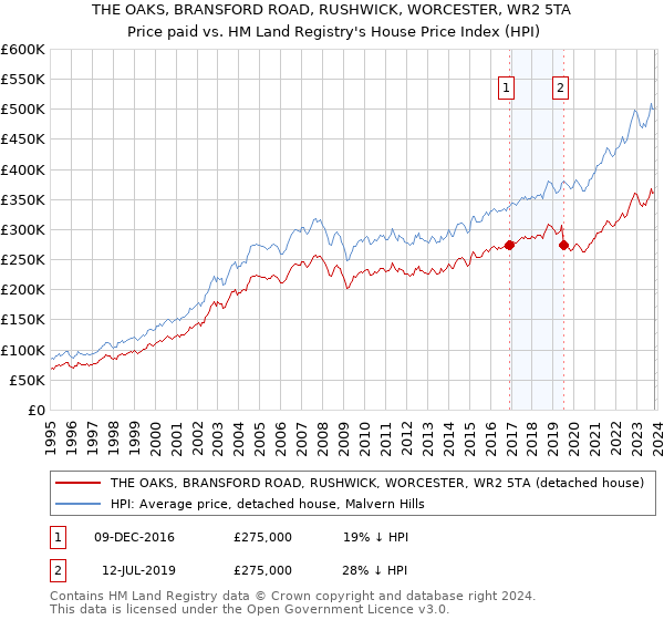 THE OAKS, BRANSFORD ROAD, RUSHWICK, WORCESTER, WR2 5TA: Price paid vs HM Land Registry's House Price Index