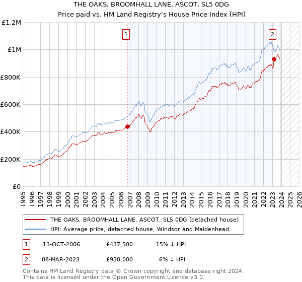 THE OAKS, BROOMHALL LANE, ASCOT, SL5 0DG: Price paid vs HM Land Registry's House Price Index