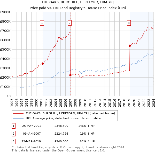 THE OAKS, BURGHILL, HEREFORD, HR4 7RJ: Price paid vs HM Land Registry's House Price Index