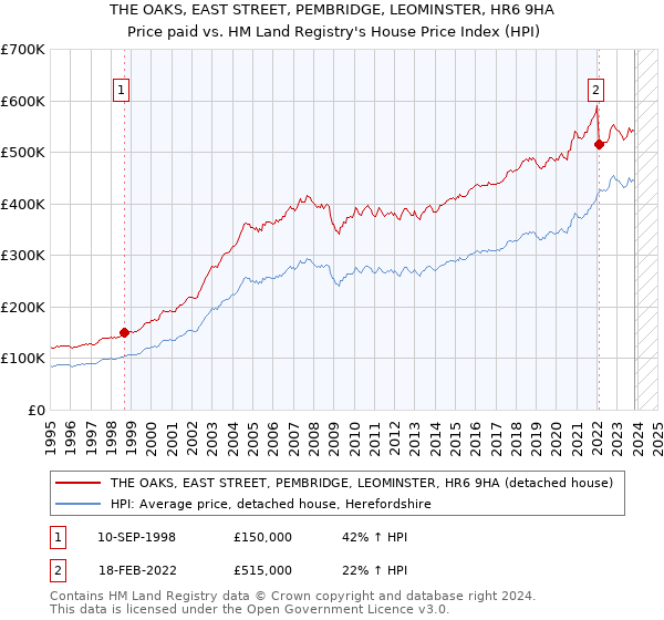 THE OAKS, EAST STREET, PEMBRIDGE, LEOMINSTER, HR6 9HA: Price paid vs HM Land Registry's House Price Index