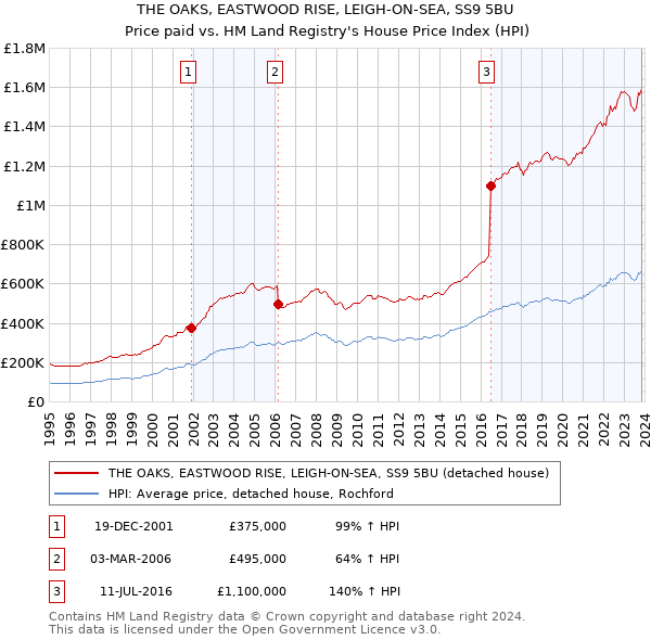 THE OAKS, EASTWOOD RISE, LEIGH-ON-SEA, SS9 5BU: Price paid vs HM Land Registry's House Price Index