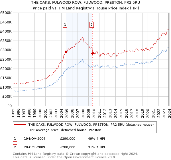 THE OAKS, FULWOOD ROW, FULWOOD, PRESTON, PR2 5RU: Price paid vs HM Land Registry's House Price Index