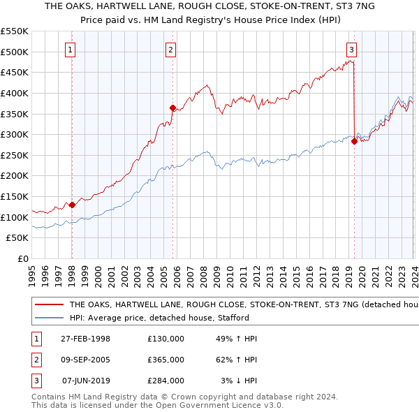 THE OAKS, HARTWELL LANE, ROUGH CLOSE, STOKE-ON-TRENT, ST3 7NG: Price paid vs HM Land Registry's House Price Index