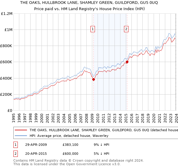 THE OAKS, HULLBROOK LANE, SHAMLEY GREEN, GUILDFORD, GU5 0UQ: Price paid vs HM Land Registry's House Price Index